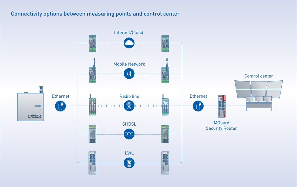 Connectivity options between measuring points and control center