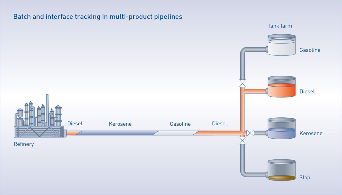 Batch and interface tracking in multi-product pipelines