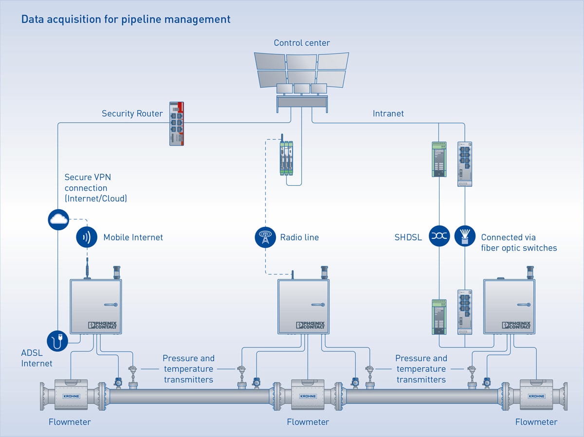 Data acquisition for pipeline management Data acquisition for pipeline management